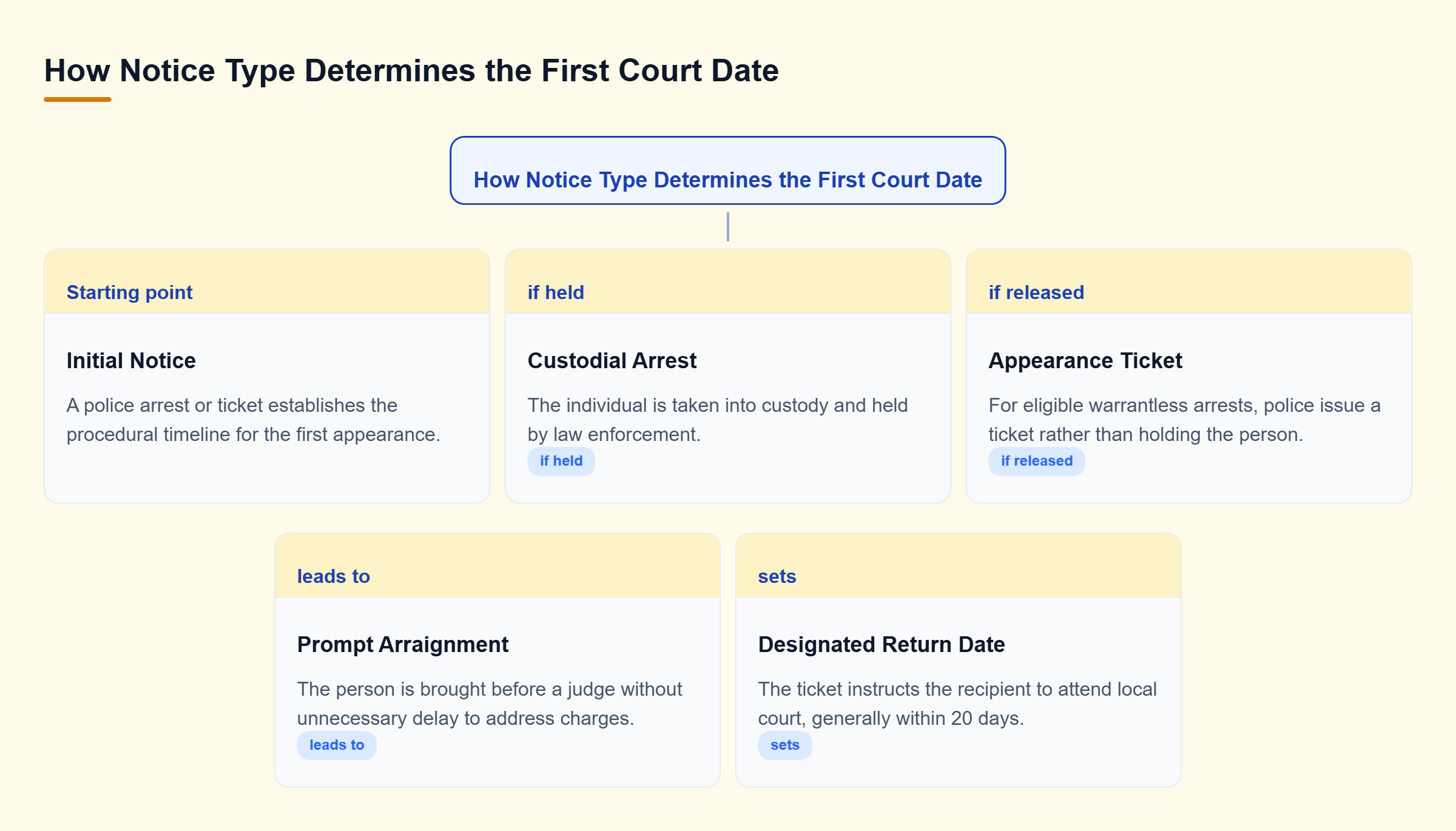 Diagram: Decision tree showing custodial arrests leading to prompt arraignment, and eligible warrantless arrests resulting in an appearance ticket with a 20-day return date.