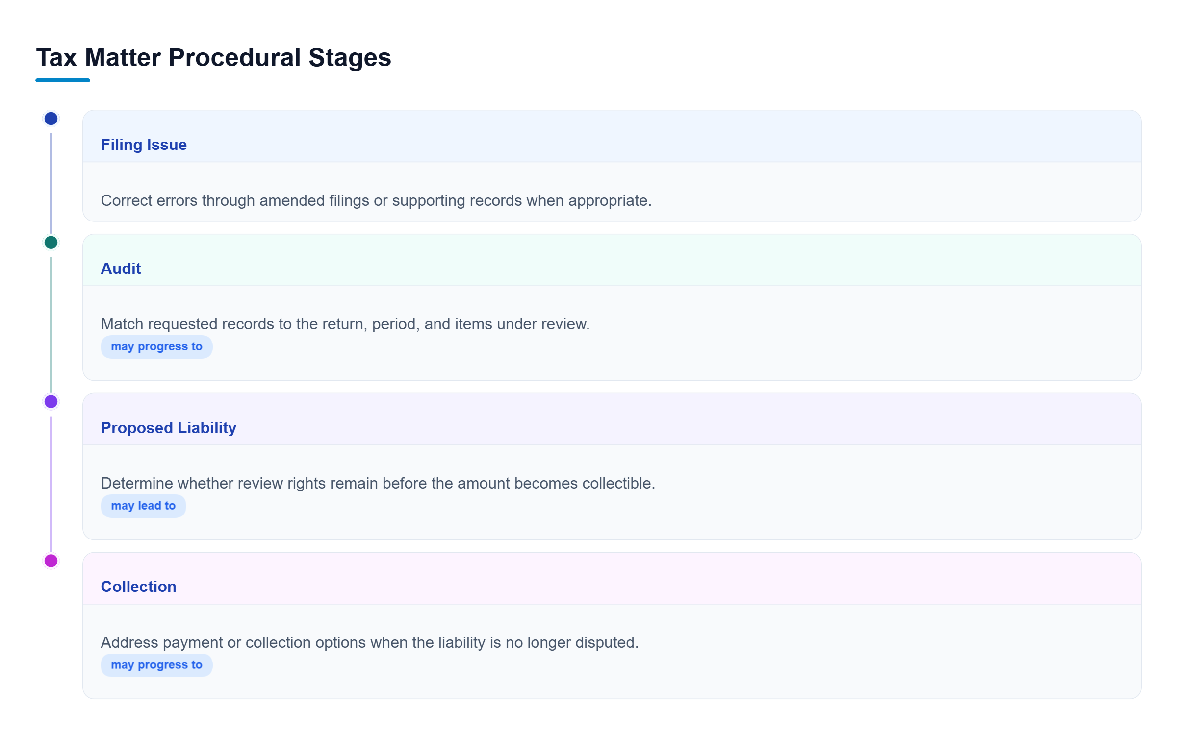 Diagram: Vertical flow from filing issues to audit, proposed liability, and collection, with each stage requiring a different response.