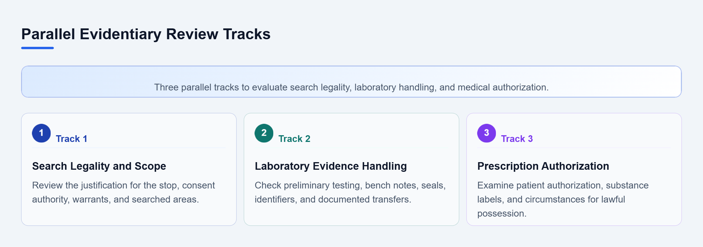 Diagram: Three parallel review tracks assessing the legality of searches, laboratory evidence handling, and prescription authorization.