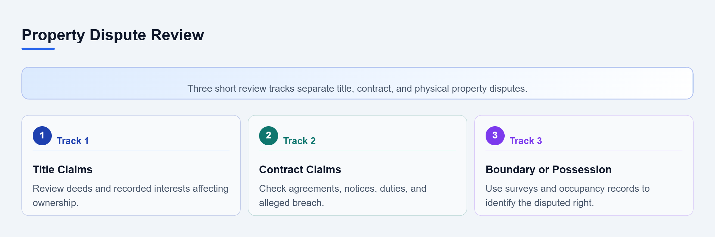 Diagram: Three vertical tracks distinguish title claims, contract disputes, and boundary or possession issues.