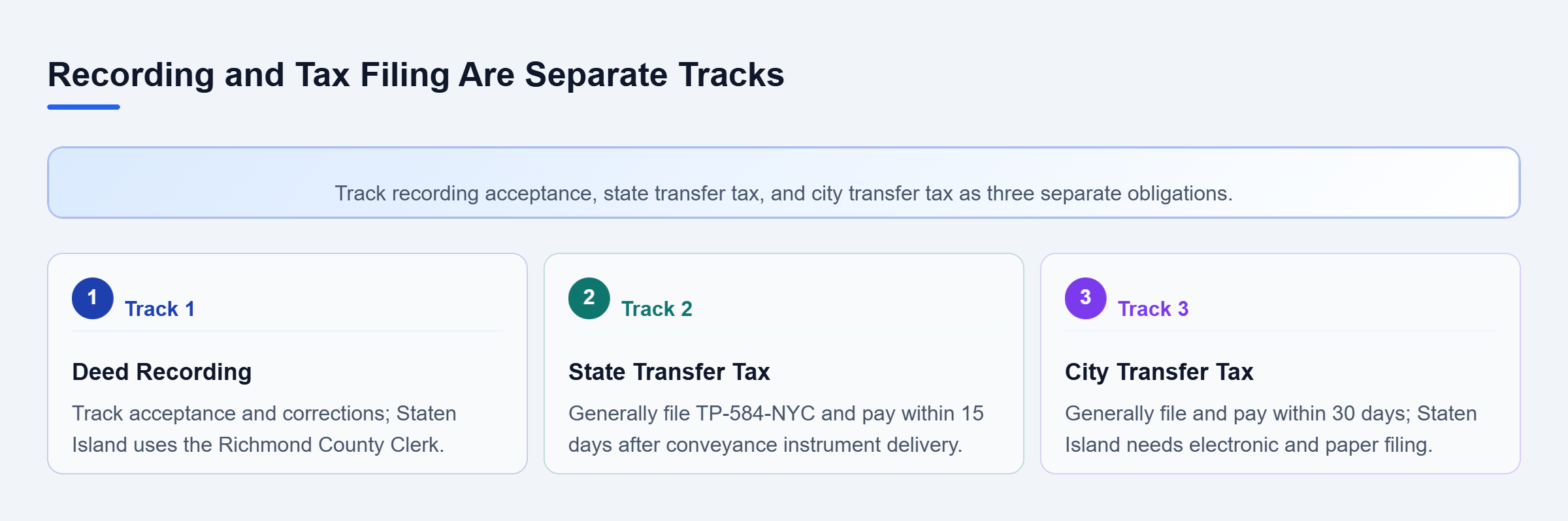 Diagram: Three parallel tracks distinguish recording acceptance from the state 15-day and city 30-day tax deadlines and identify Staten Island filing differences.