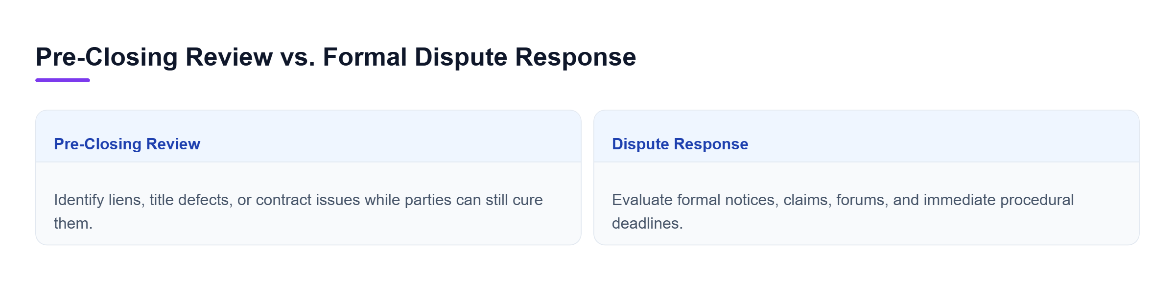Diagram: Comparison contrasting pre-closing review to identify resolvable title issues with formal dispute response to meet procedural notice deadlines.