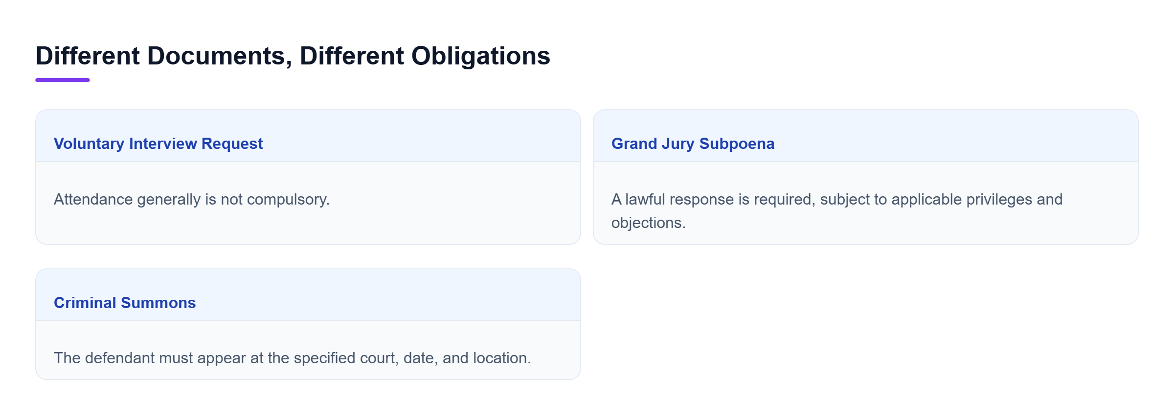 Diagram: An interview request generally does not compel attendance; a subpoena requires a lawful response; a criminal summons requires the defendant to appear.
