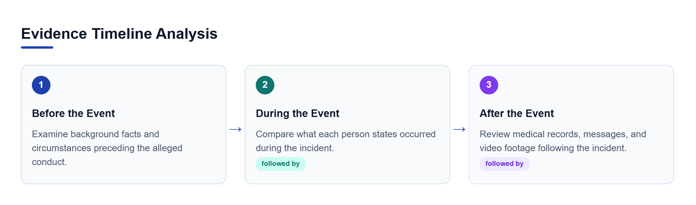 Diagram: A horizontal process flow showing three chronological stages: pre-event background, event conduct, and post-event records.