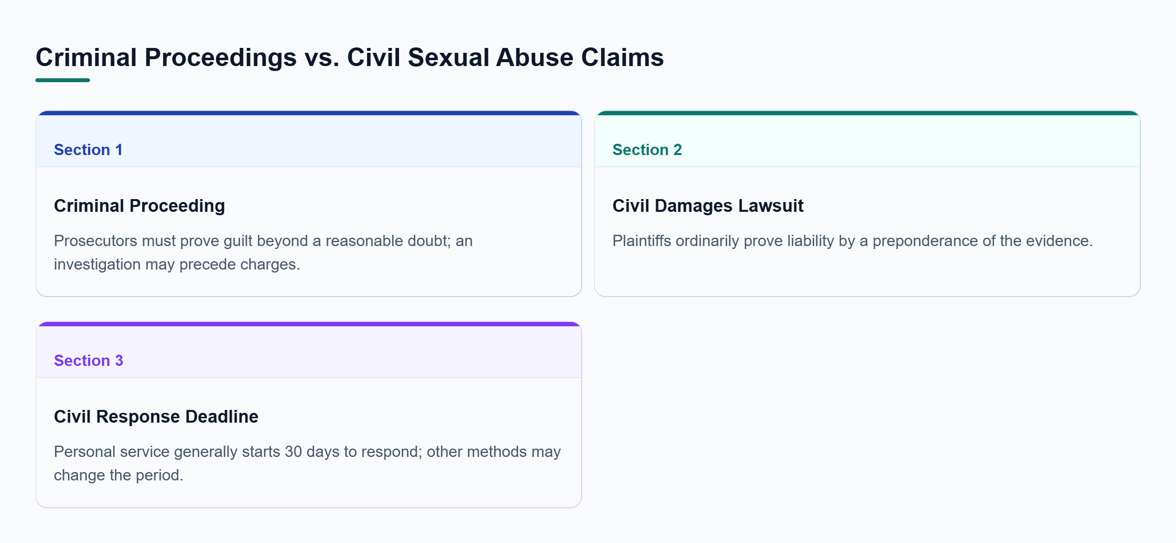 Diagram: Comparison of criminal and civil sexual abuse proceedings: prosecutors must prove guilt beyond reasonable doubt, while civil plaintiffs generally prove liability by a preponderance of evidenc