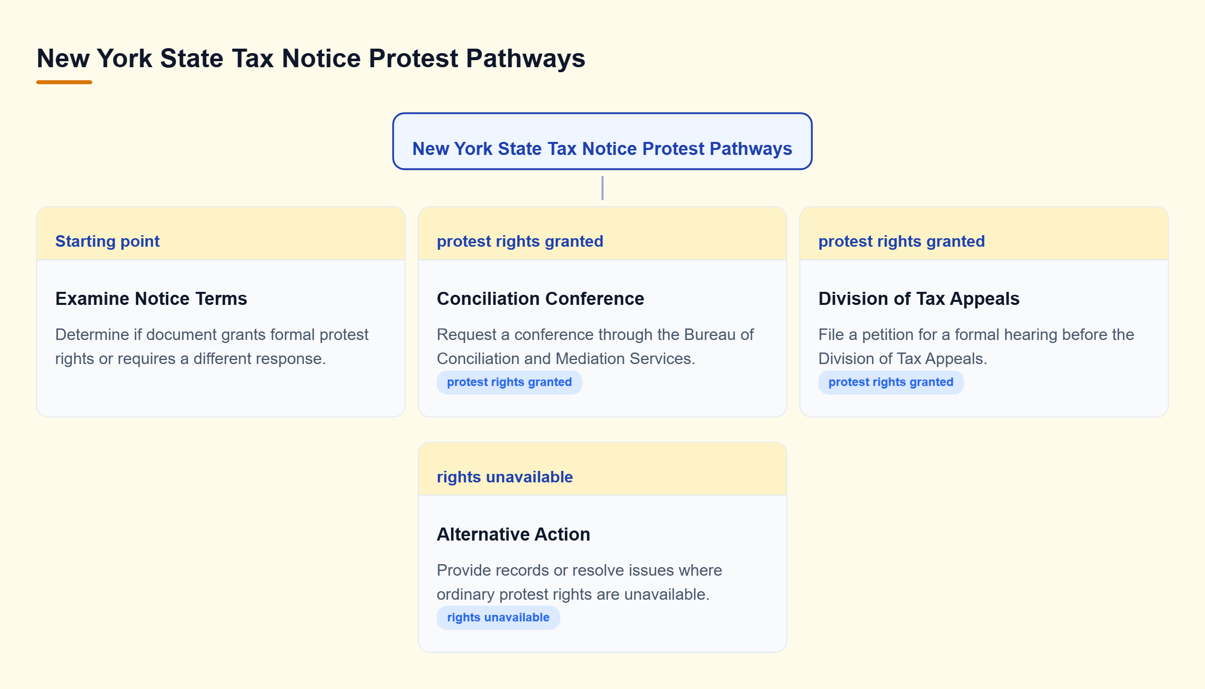 Diagram: Decision tree showing how a New York tax notice directs taxpayers to BCMS conciliation, a Tax Appeals hearing, or other responses when protest rights are unavailable.
