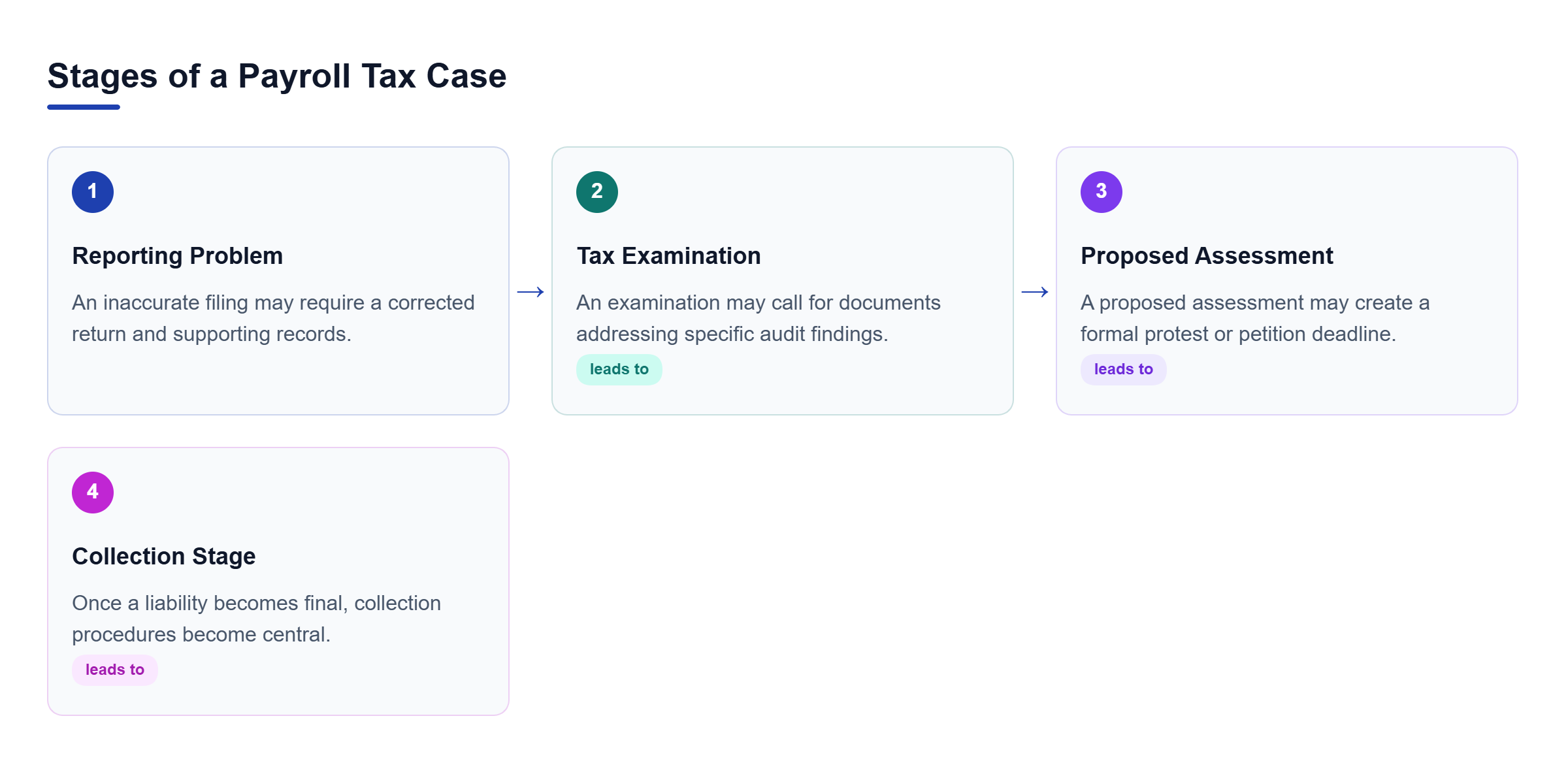 Diagram: A linear flow showing the progression of a tax matter from a reporting problem through examination and assessment to collection.