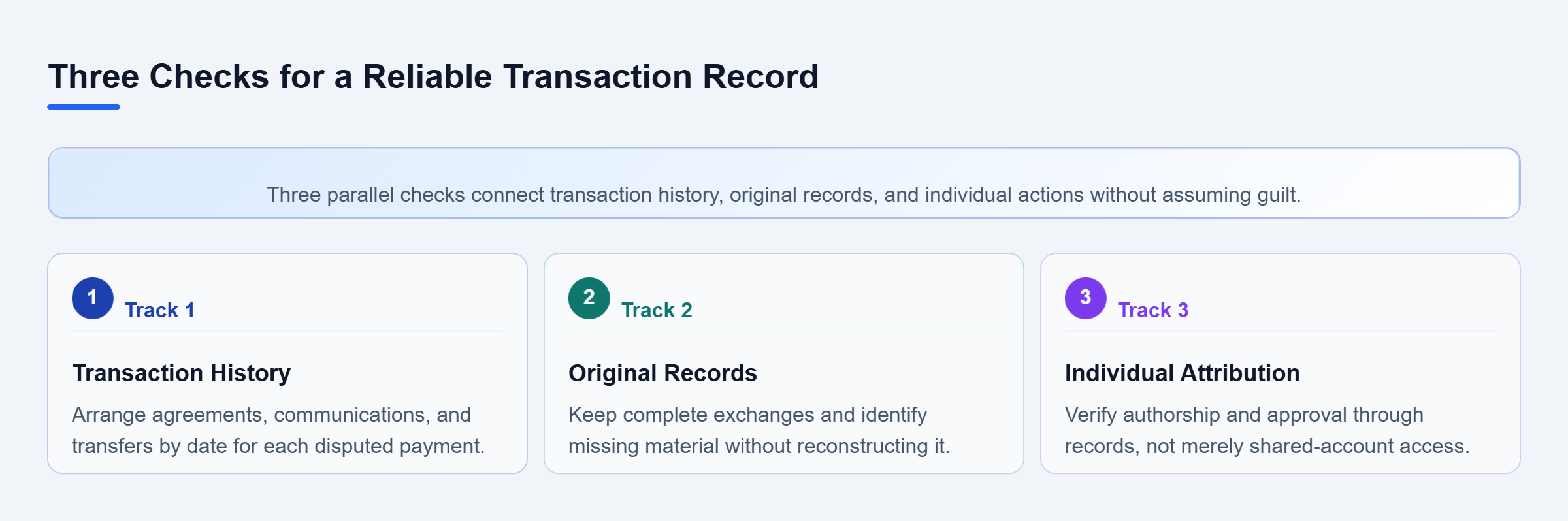 Diagram: Three parallel evidence checks: organize agreements, messages, and payments by transaction; preserve original records; verify who wrote messages or approved payments rather than relying on ac