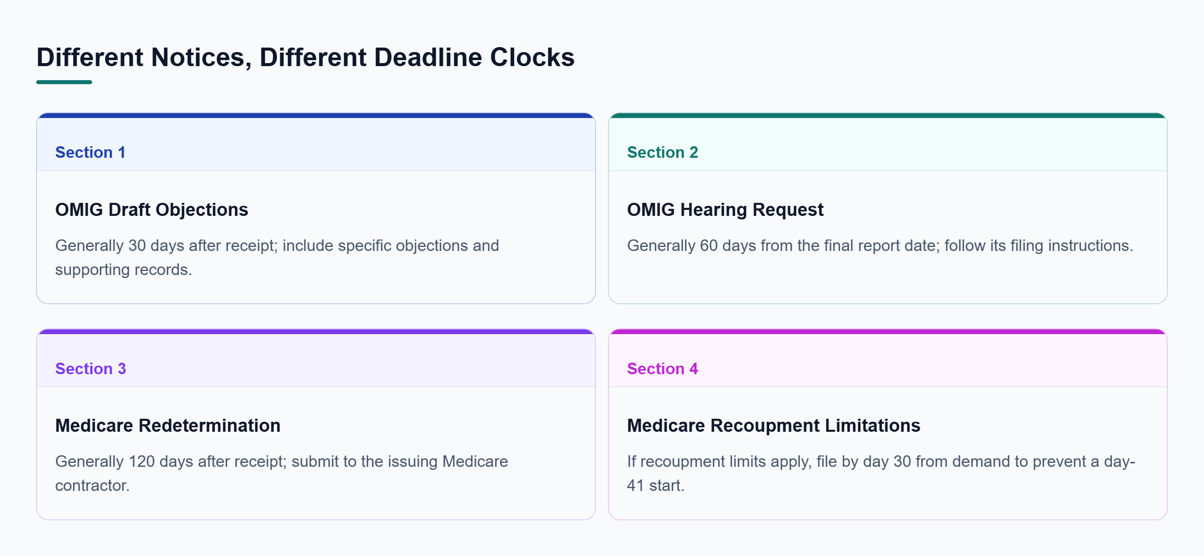Diagram: Four deadlines use different starting points: OMIG draft receipt, OMIG final report date, Medicare determination receipt, and Medicare demand date.