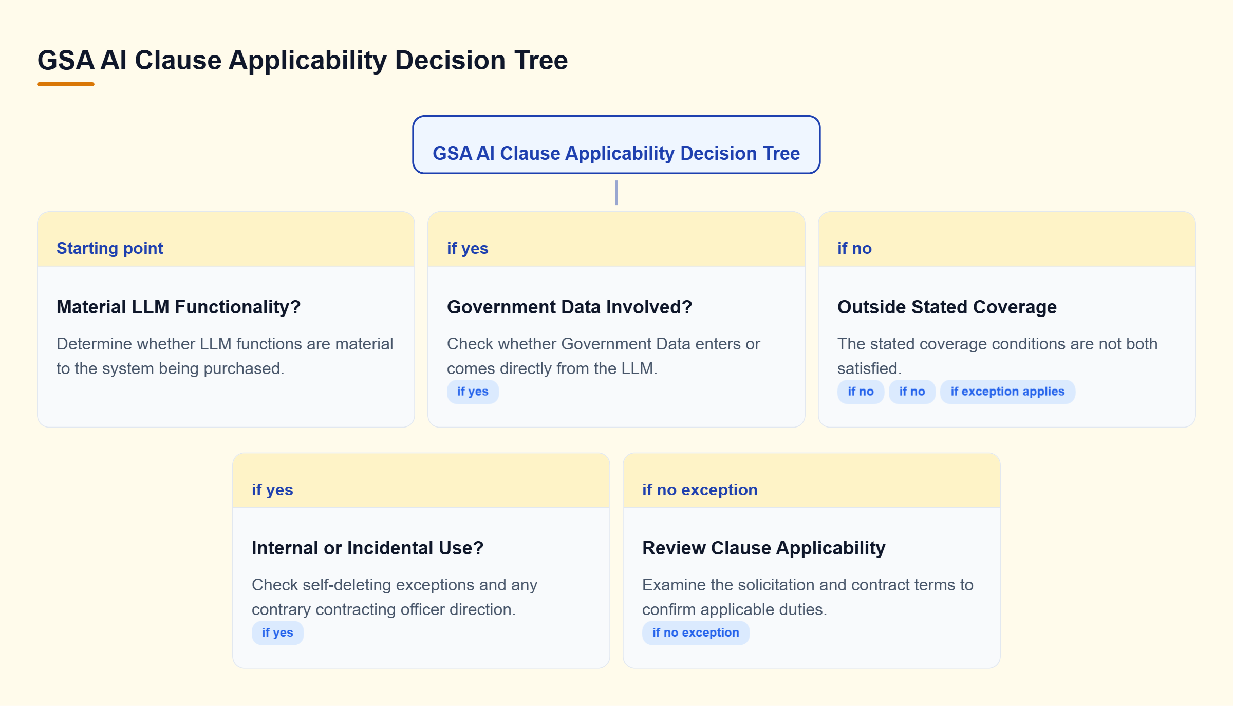 Diagram: Decision tree checks whether material LLM functionality and Government Data are involved, then considers internal or incidental use exceptions and contracting officer directions.