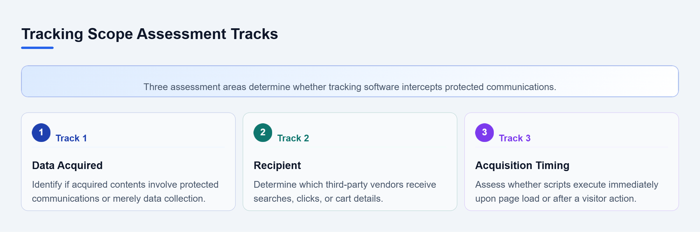 Diagram: Three parallel review tracks for tracking scope: data acquired, recipient, and acquisition timing.