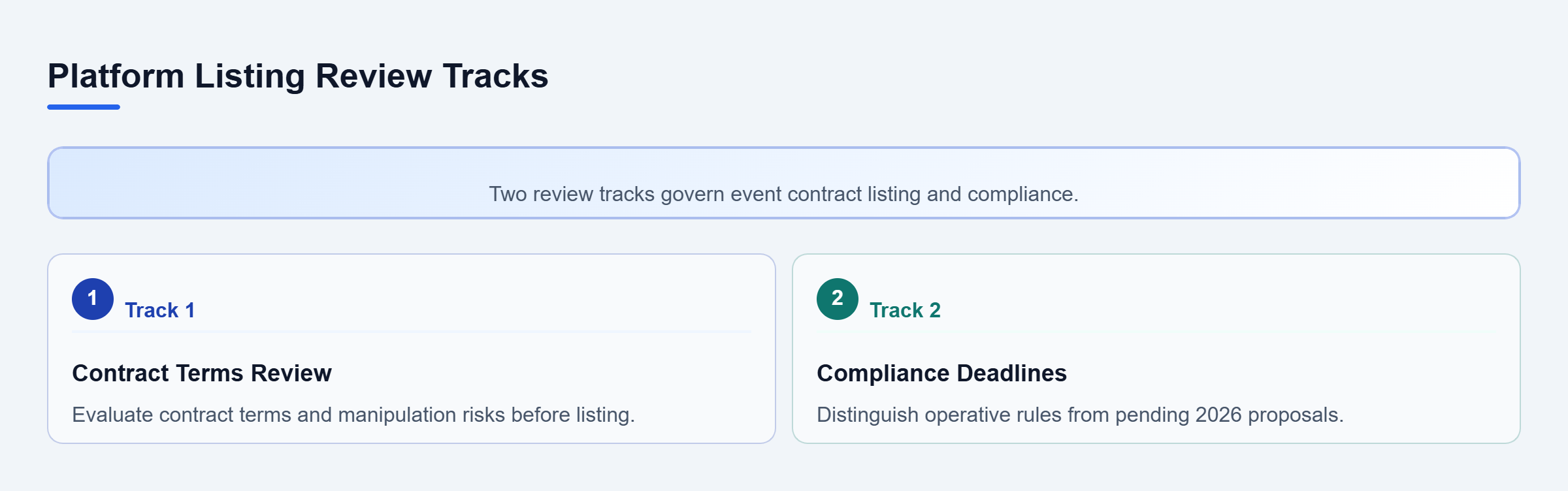 Diagram: Checklist showing two parallel review areas for event contract listing compliance.