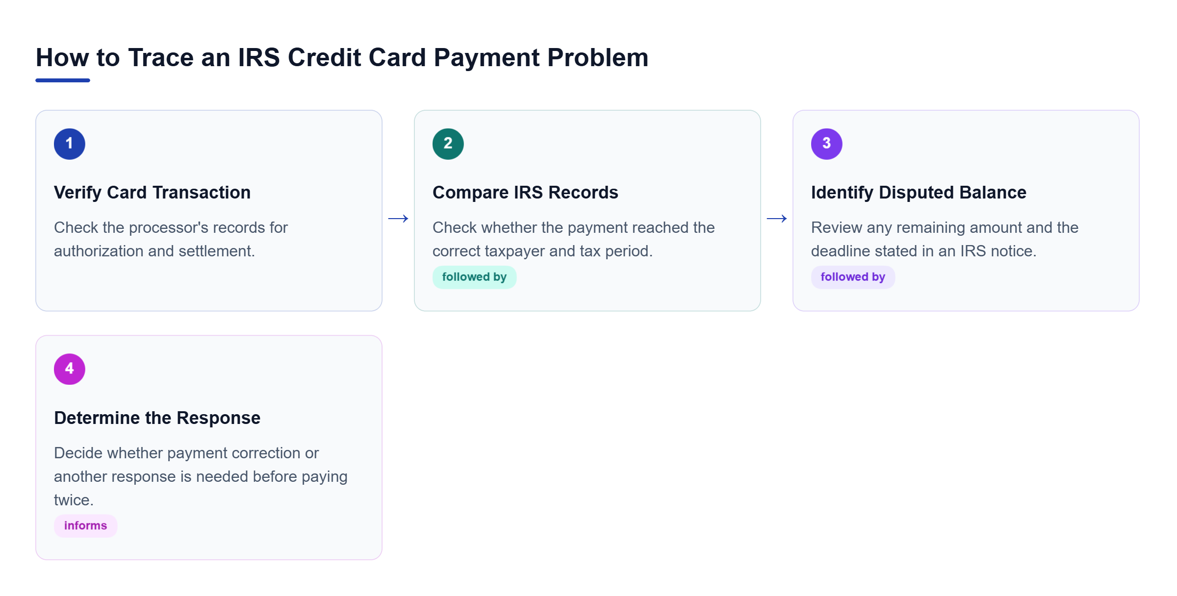 Diagram: Four-step process: verify the processor transaction, compare IRS account records, identify any disputed balance and notice deadline, then determine the appropriate response.