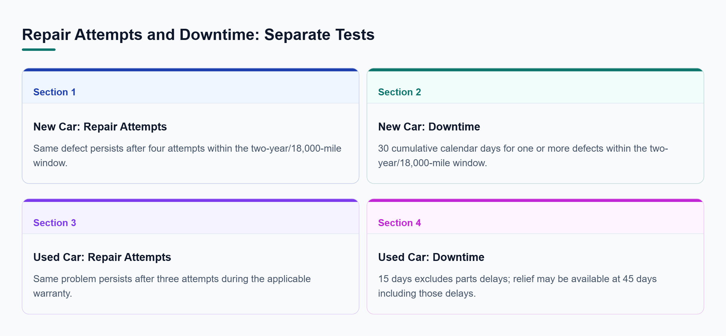 Diagram: New-car and used-car claims have separate repair-attempt and downtime presumptions, with special treatment of parts delays for used vehicles.