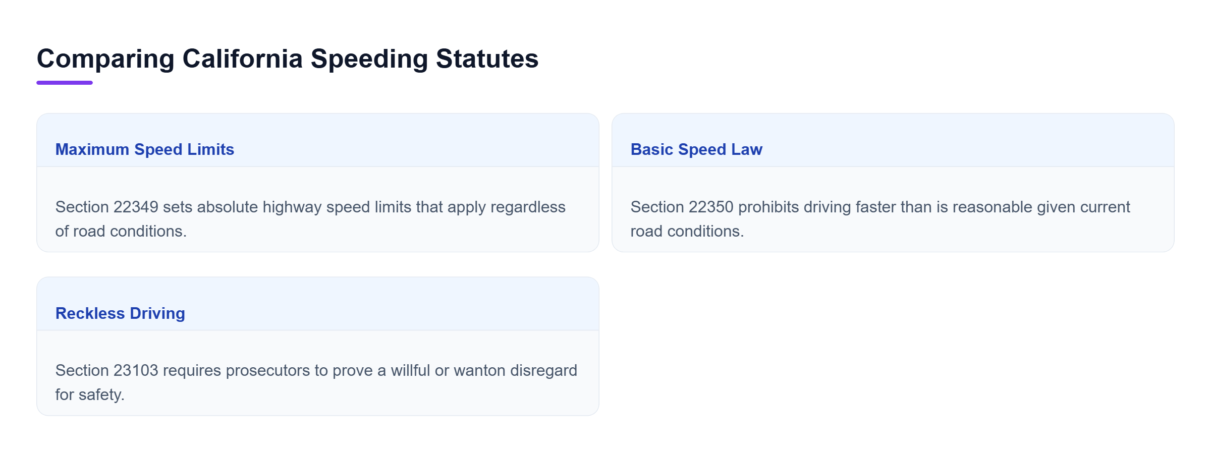 Diagram: Comparison of California speeding charges, detailing the evidence required for maximum speed limits, the basic speed law, and reckless driving.