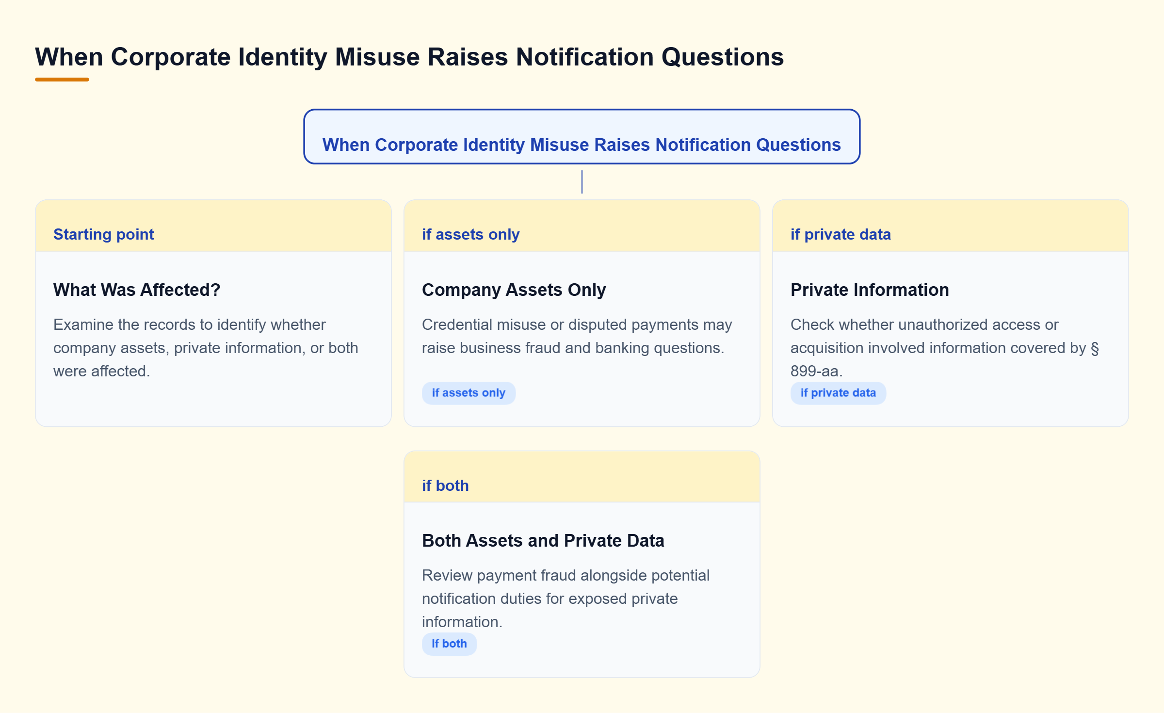 Diagram: Corporate identity misuse branches into business asset misuse, private information exposure, or both. Exposure may trigger notification even without a confirmed download.