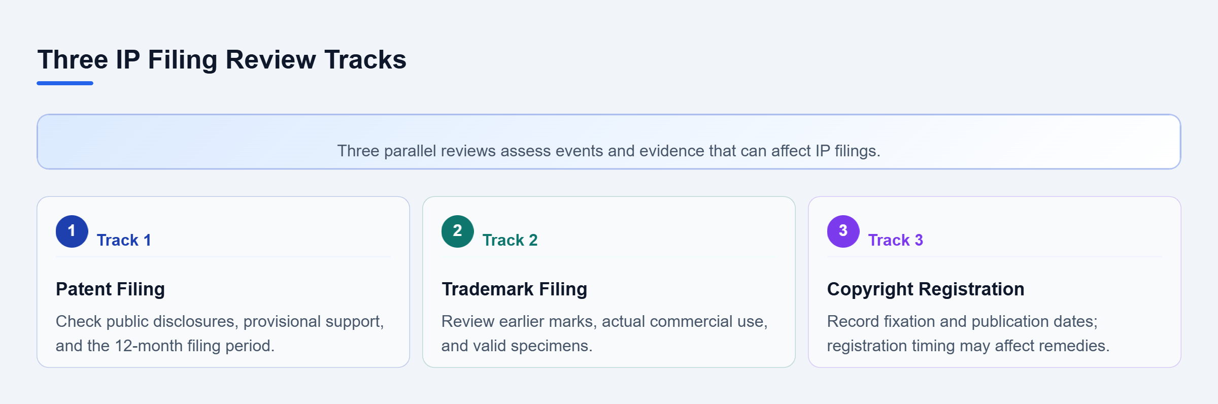 Diagram: Three parallel tracks assess patent disclosures and filing dates, trademark use and prior rights, and copyright registration timing.