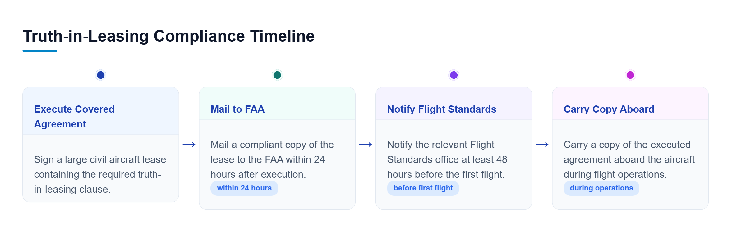 Diagram: Timeline of truth-in-leasing duties: execute agreement, mail to FAA within 24 hours, notify Flight Standards 48 hours before the first flight, and carry a copy aboard.