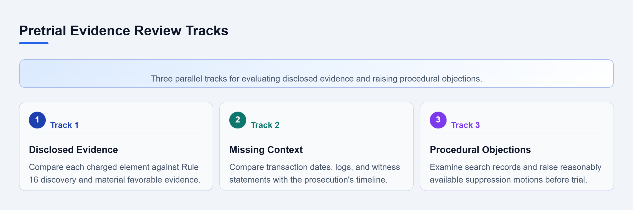 Diagram: A checklist of three pretrial tracks: evaluating disclosed evidence against charged elements, identifying missing context, and raising procedural objections.