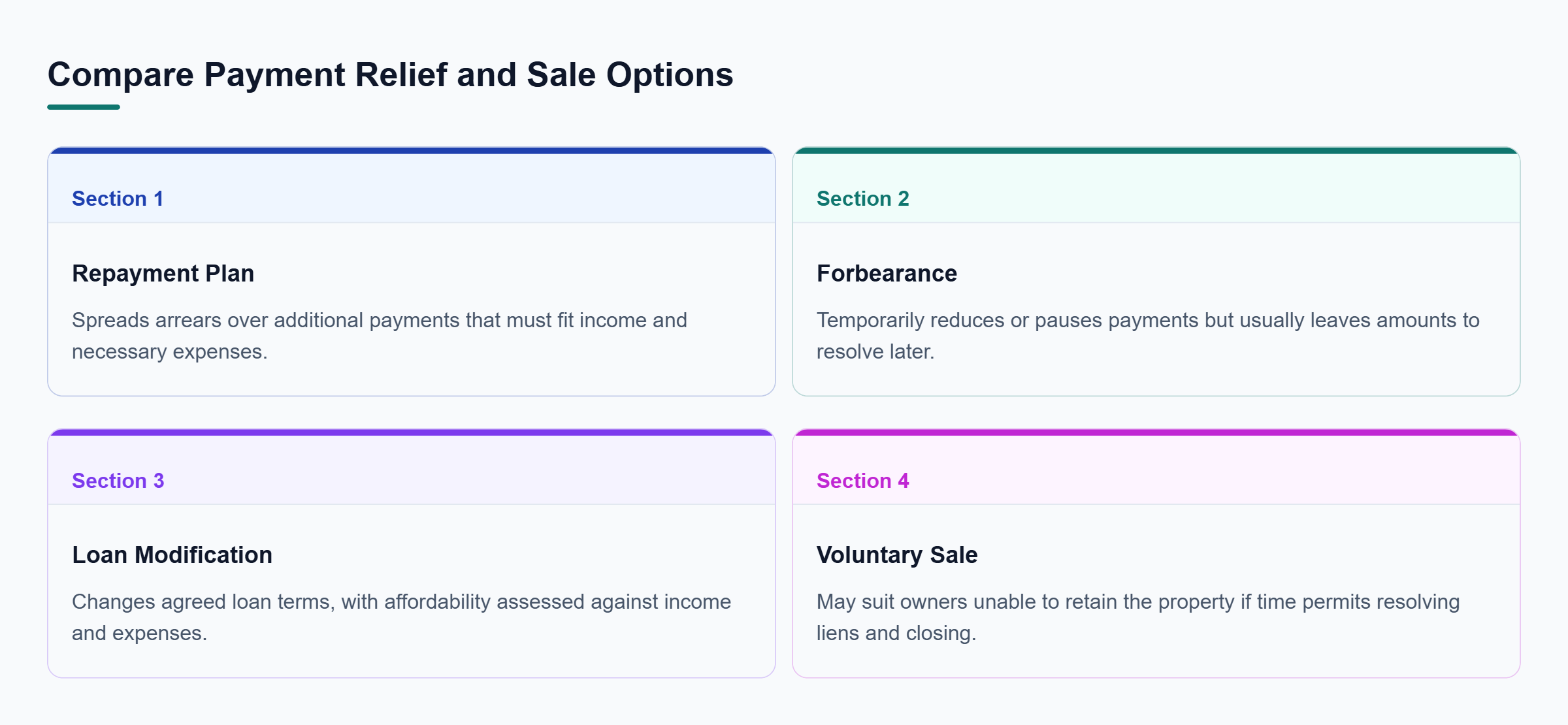 Diagram: Repayment plans spread arrears, forbearance temporarily reduces or pauses payments, modifications change terms, and voluntary sales require time to address liens and closing.