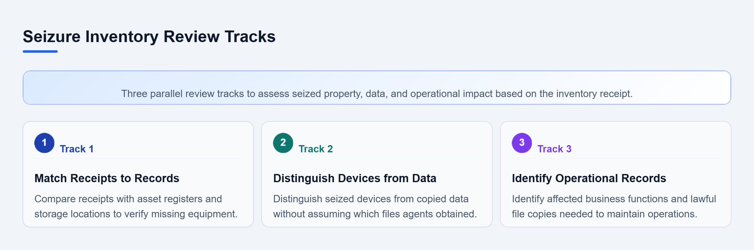 Diagram: A three-track checklist for reviewing a seizure inventory, covering matching receipts to records, distinguishing devices from copied data, and identifying operational needs.