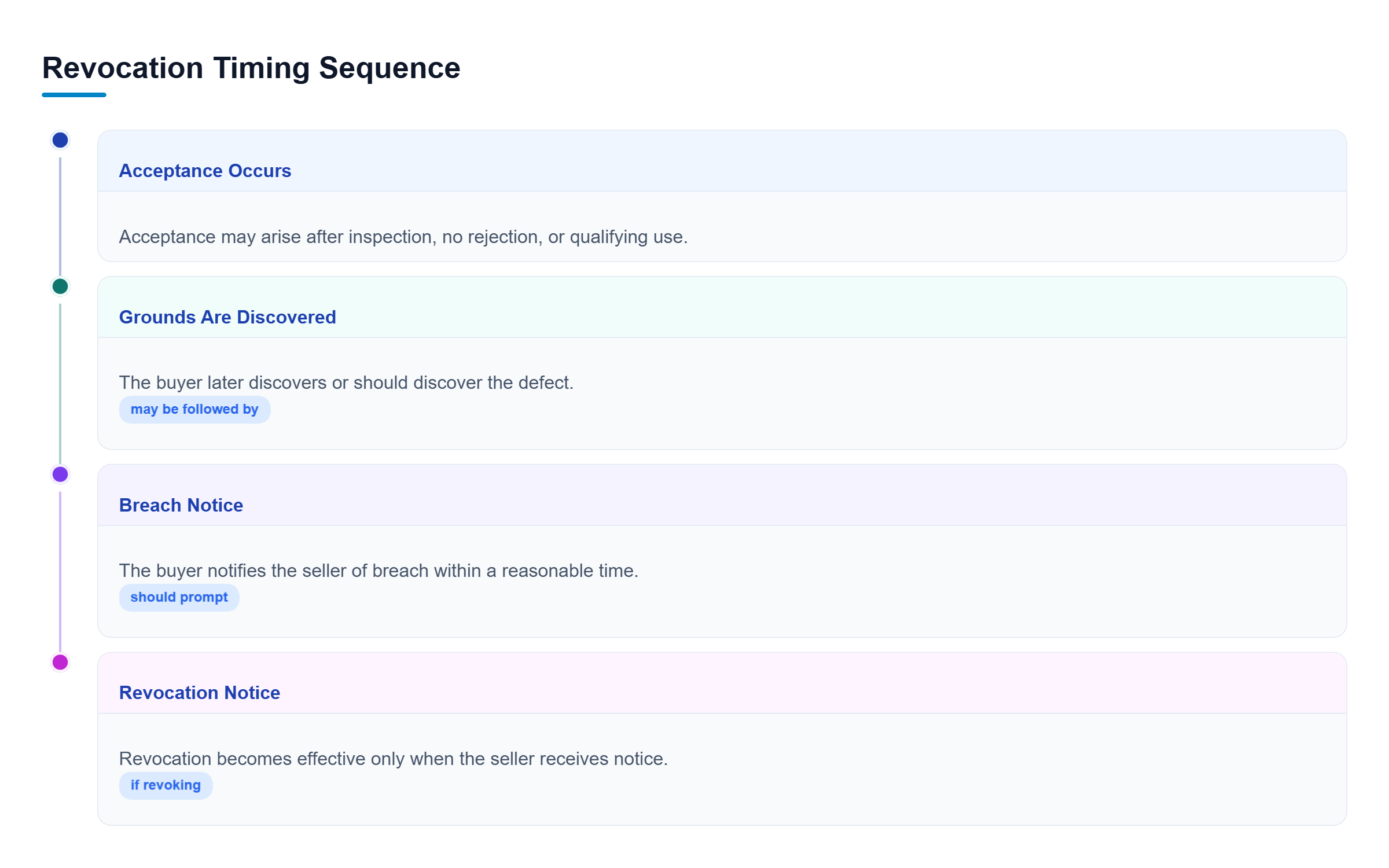 Diagram: A four-step timeline tracks acceptance, later defect discovery, breach notice, and revocation notice, showing that revocation works only after qualifying acceptance and timely seller notice.