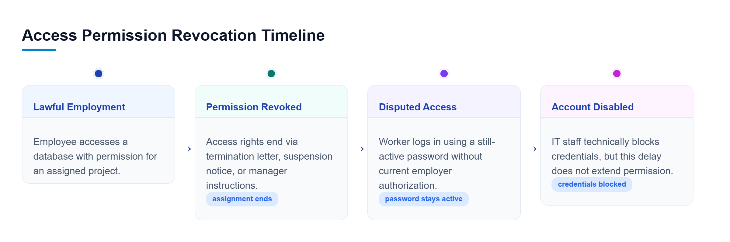 Diagram: Timeline outlining lawful employment, permission revocation, a period of disputed access with a working password, and account disablement.
