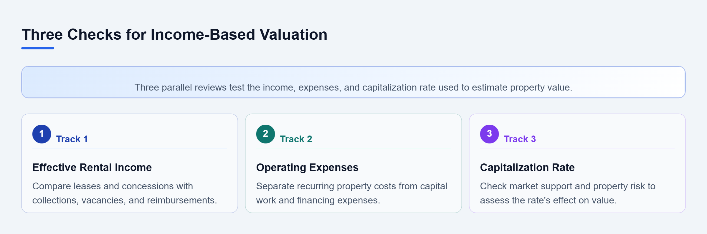 Diagram: Three vertical review tracks examine rental income, operating expenses, and capitalization rates to identify unsupported valuation assumptions.