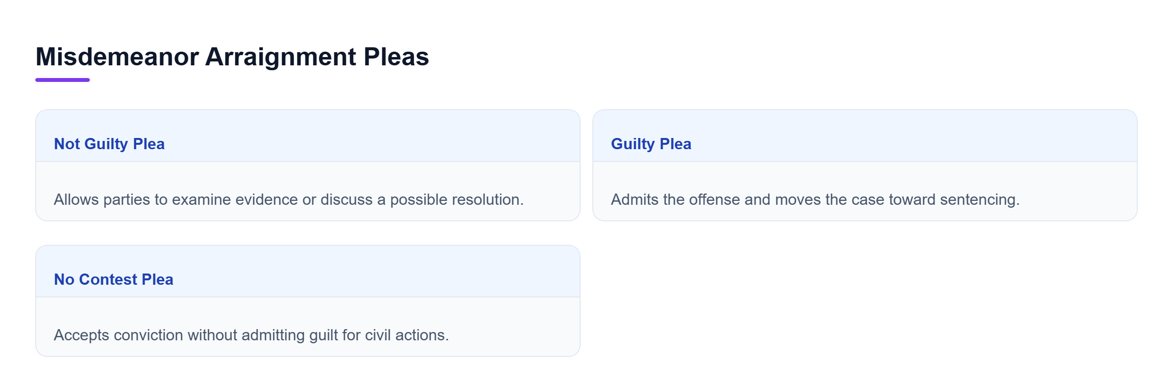 Diagram: Comparison showing guilty, not guilty, and no contest plea options.