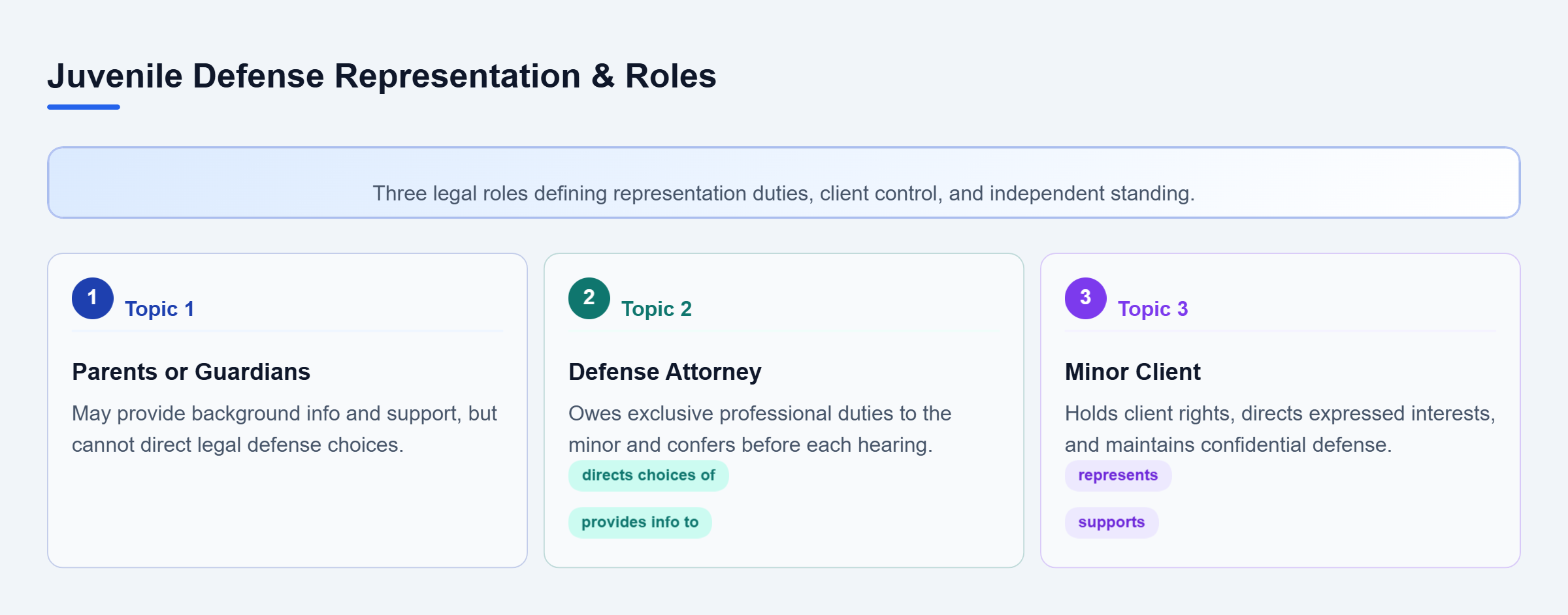 Diagram: Diagram showing the distinct legal relationships between the juvenile client, defense attorney, and parents.