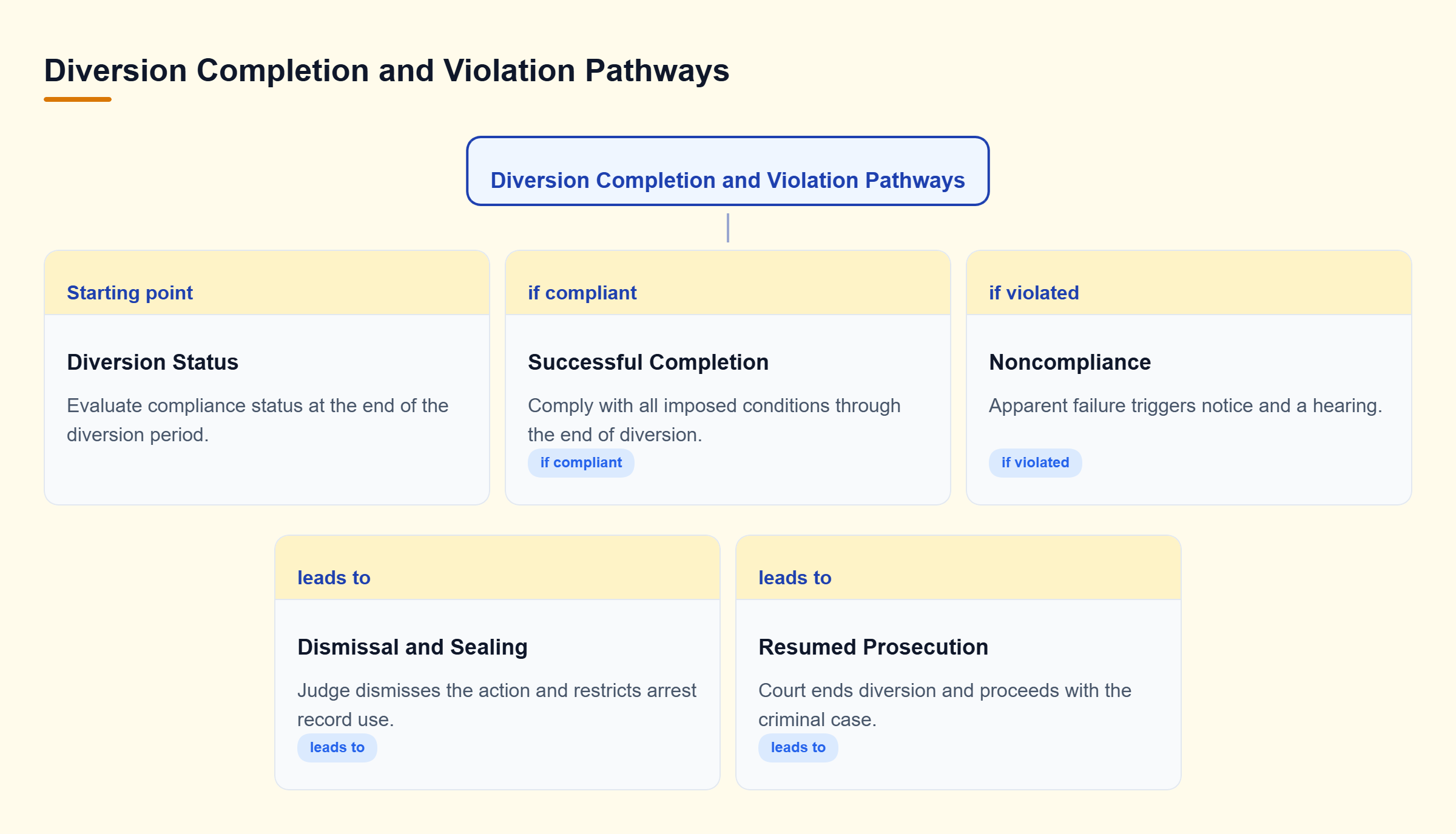 Diagram: Decision tree showing dismissal after compliance or resumed prosecution after a violation.