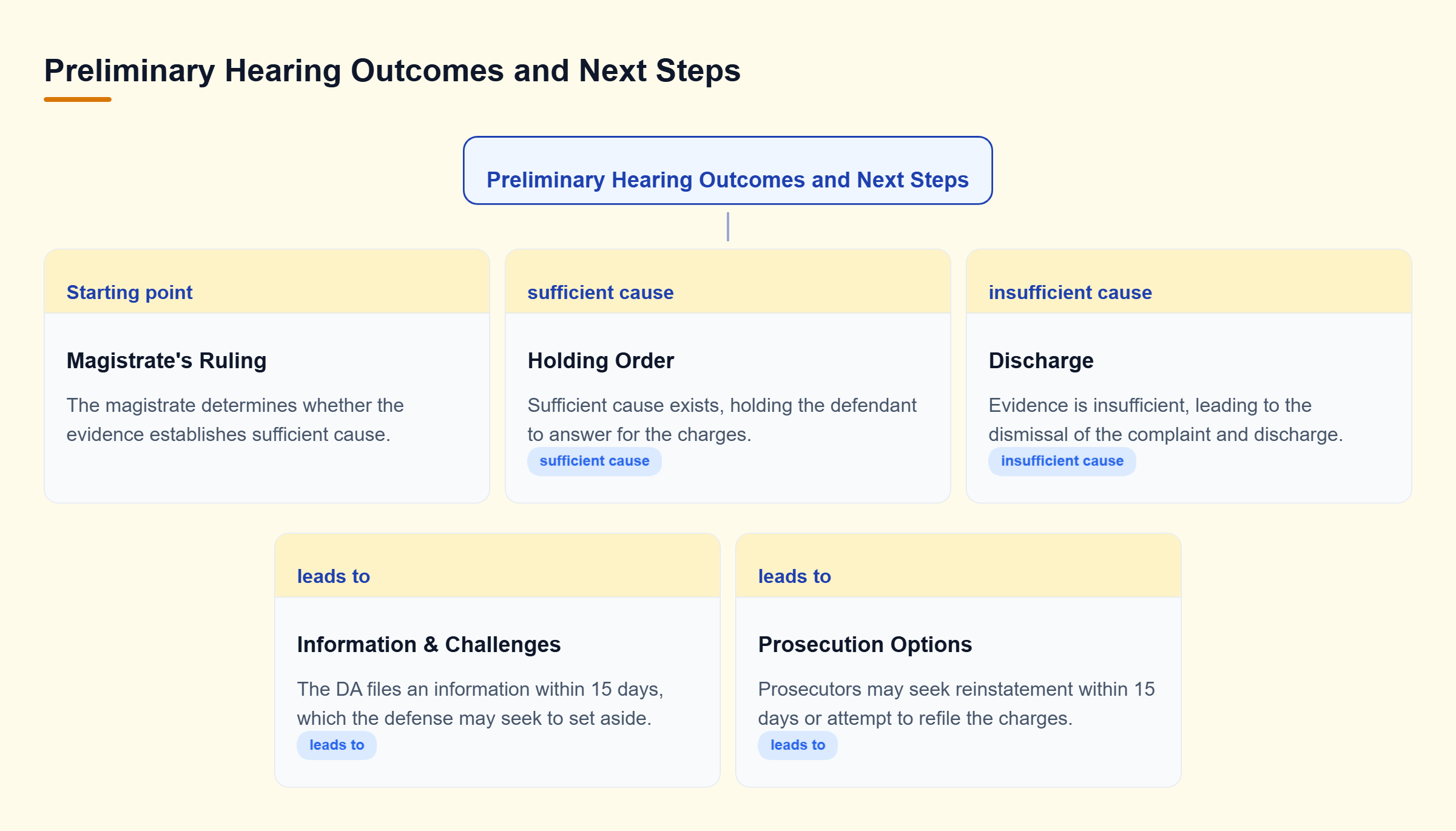 Diagram: Decision tree showing how a preliminary hearing ruling results in either a holding order followed by an information, or a discharge which prosecutors may try to reinstate.