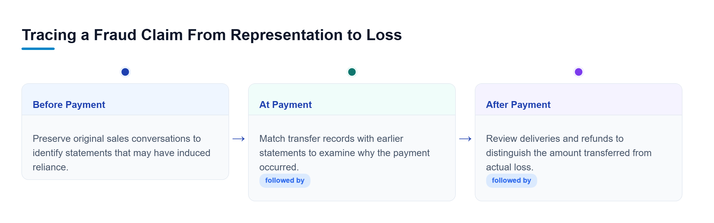 Diagram: Three stages trace potential fraud evidence: preserve prepayment representations, connect them to the money transfer, and assess actual loss after accounting for deliveries or refunds.