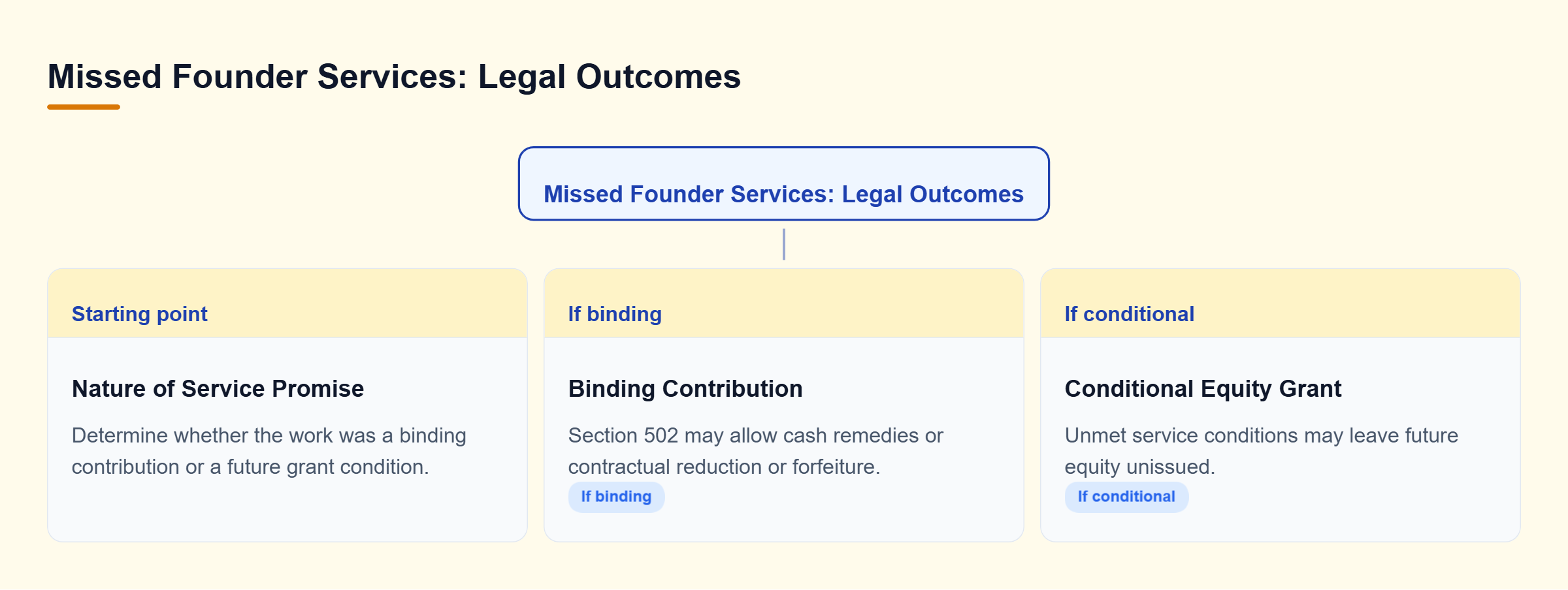 Diagram: Unfinished founder services follow two paths: binding contributions may trigger remedies, while unmet grant conditions may leave future equity unissued.