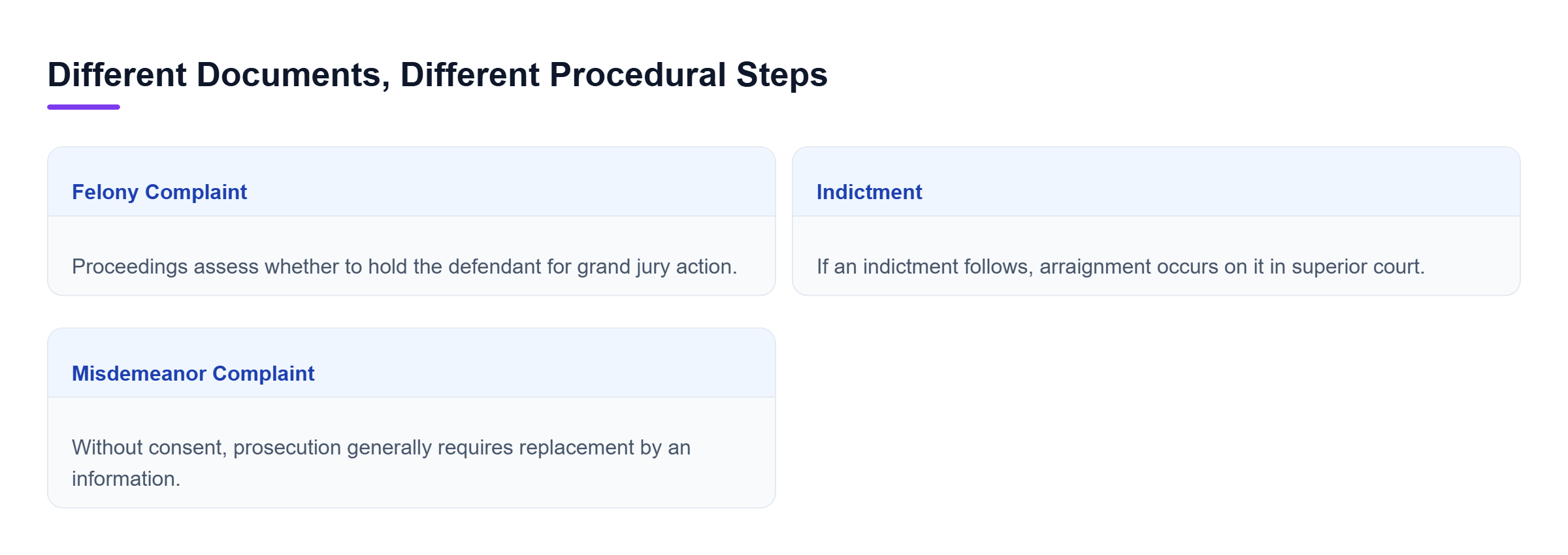 Diagram: A felony complaint concerns grand jury referral; an indictment brings superior court arraignment; a misdemeanor complaint requires consent to prosecute on it.