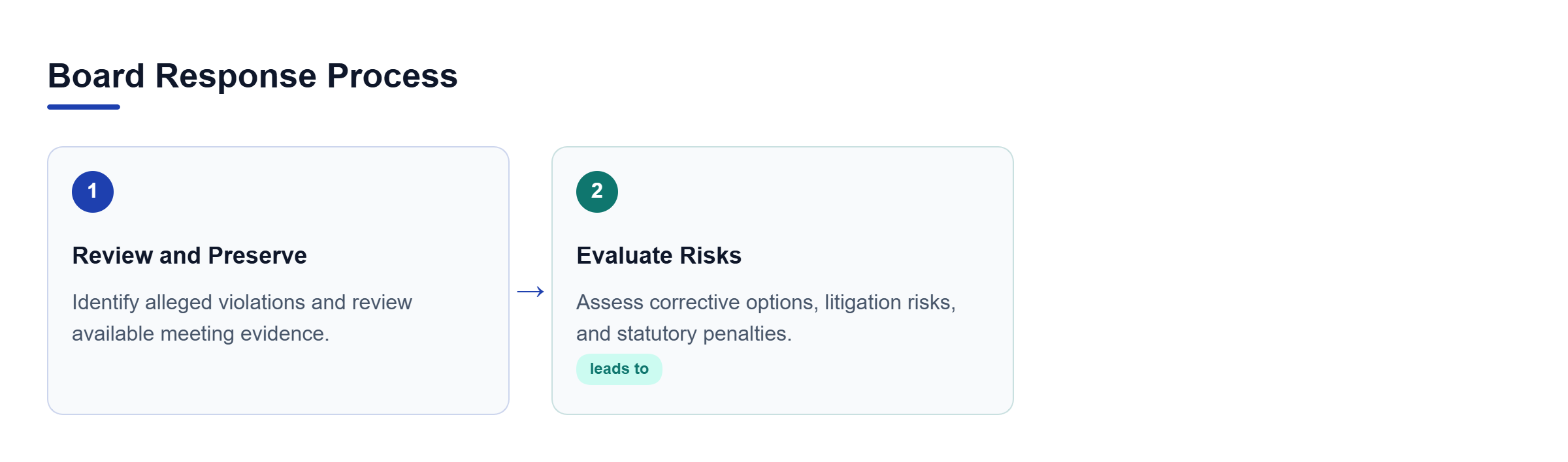 Diagram: Process flow showing how a condo board reviews an objection, preserves records, and evaluates corrective action and litigation risks.