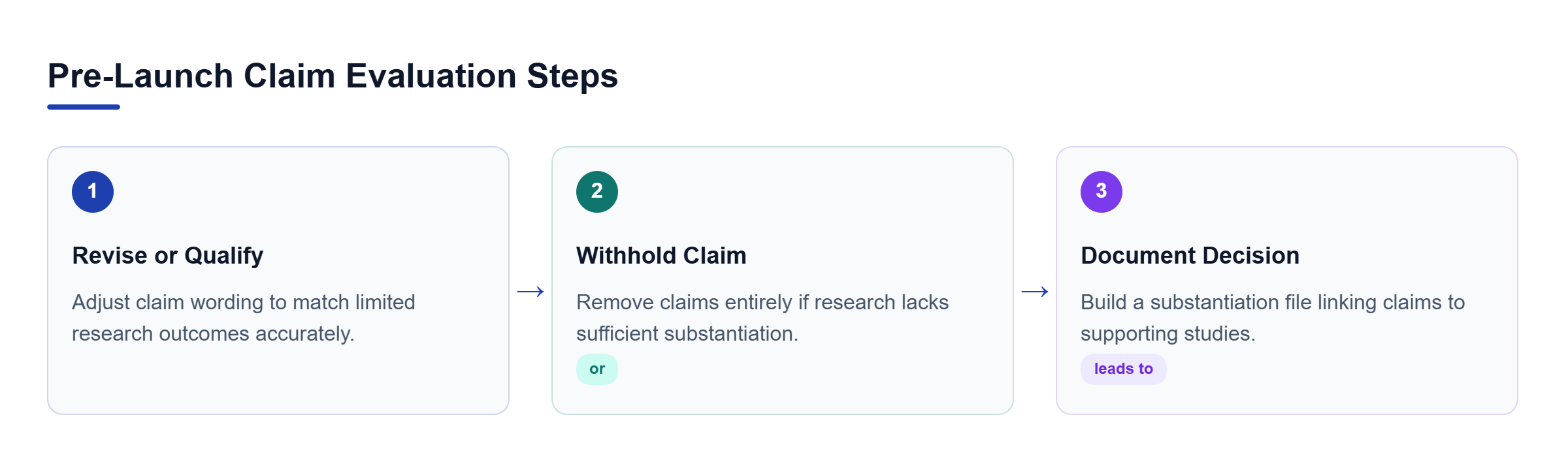 Diagram: A horizontal process flow showing steps to revise, withhold, and document claims when evidence mismatches occur.
