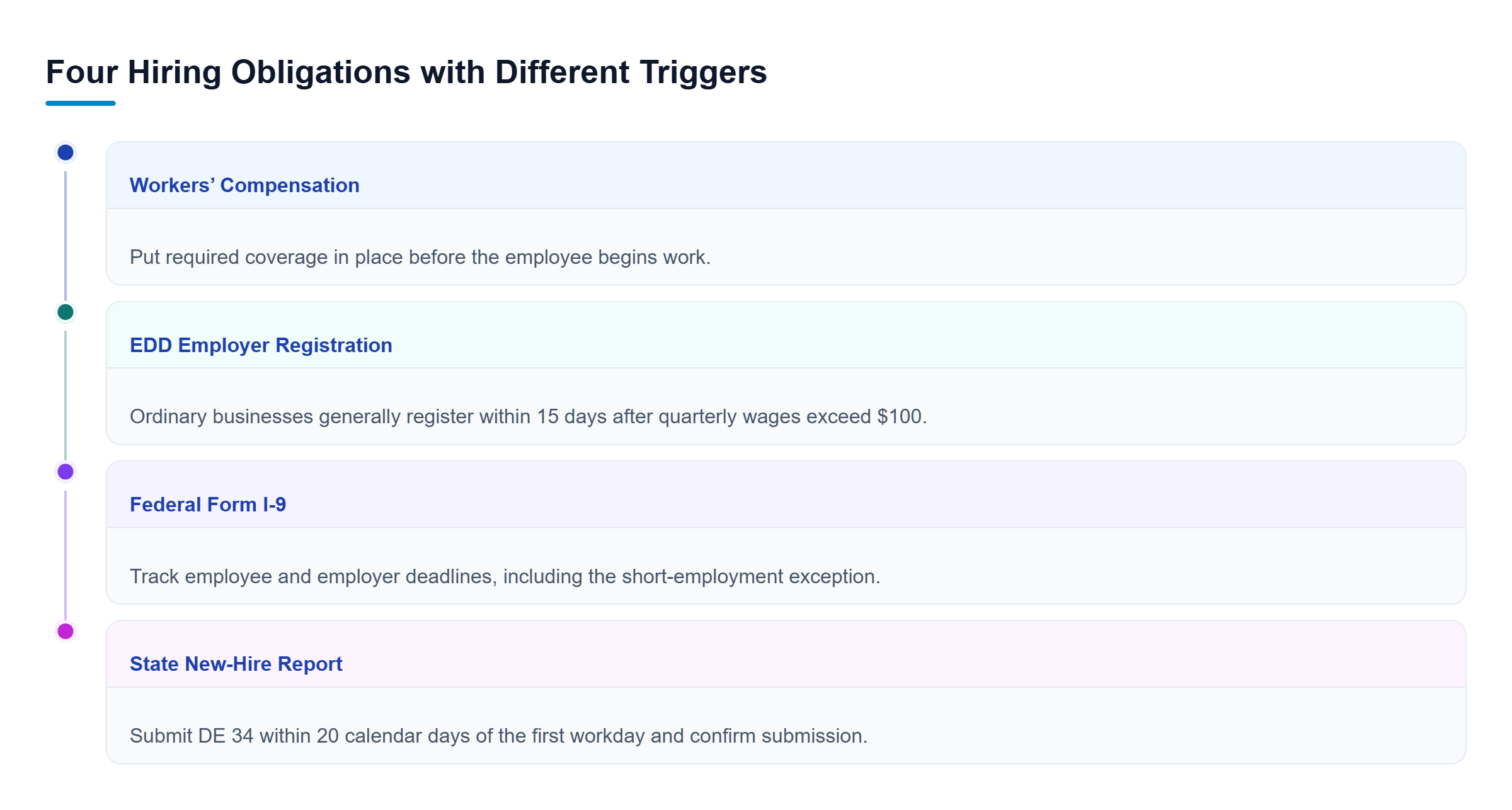 Diagram: Four independent hiring duties have different triggers; payroll enrollment alone does not confirm completion.