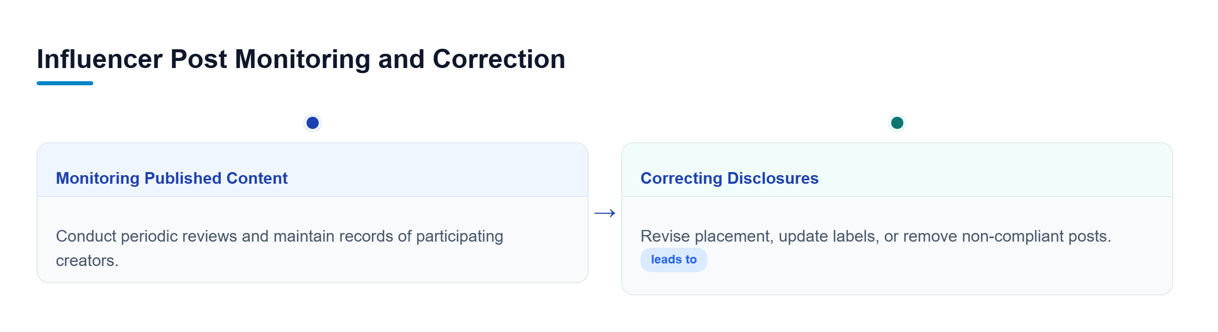 Diagram: Vertical process flow showing monitoring published influencer content and correcting missing or inadequate disclosures.