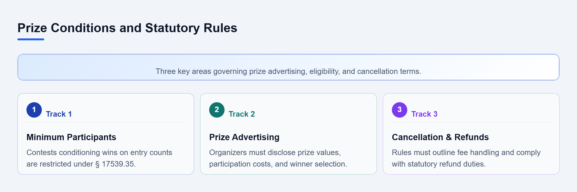 Diagram: Checklist flow showing minimum participants, advertising disclosures, and cancellation terms.