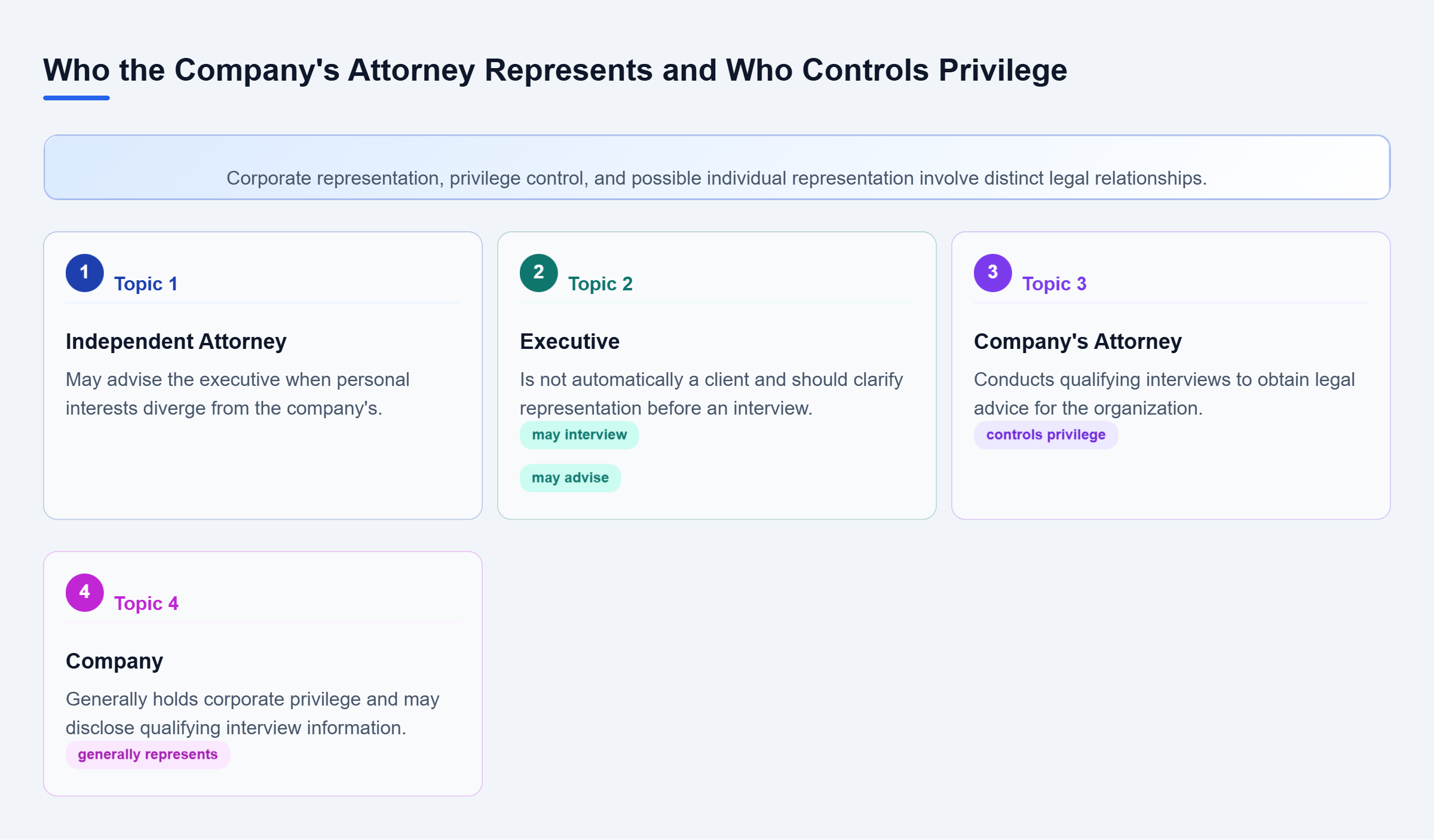 Diagram: The company is generally the corporate attorney's client and controls corporate privilege; the executive is not automatically represented and may need separate legal advice.