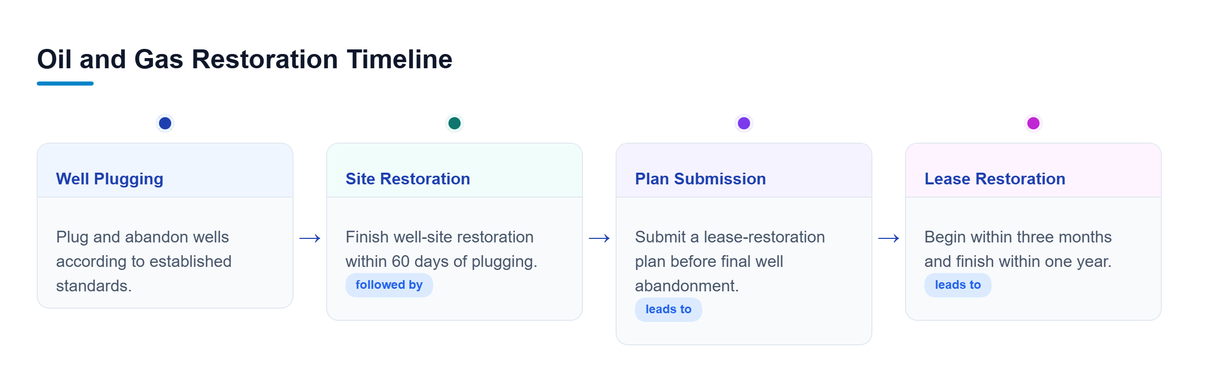 Diagram: Timeline showing the chronological sequence of well plugging, site restoration, plan submission, and lease restoration.