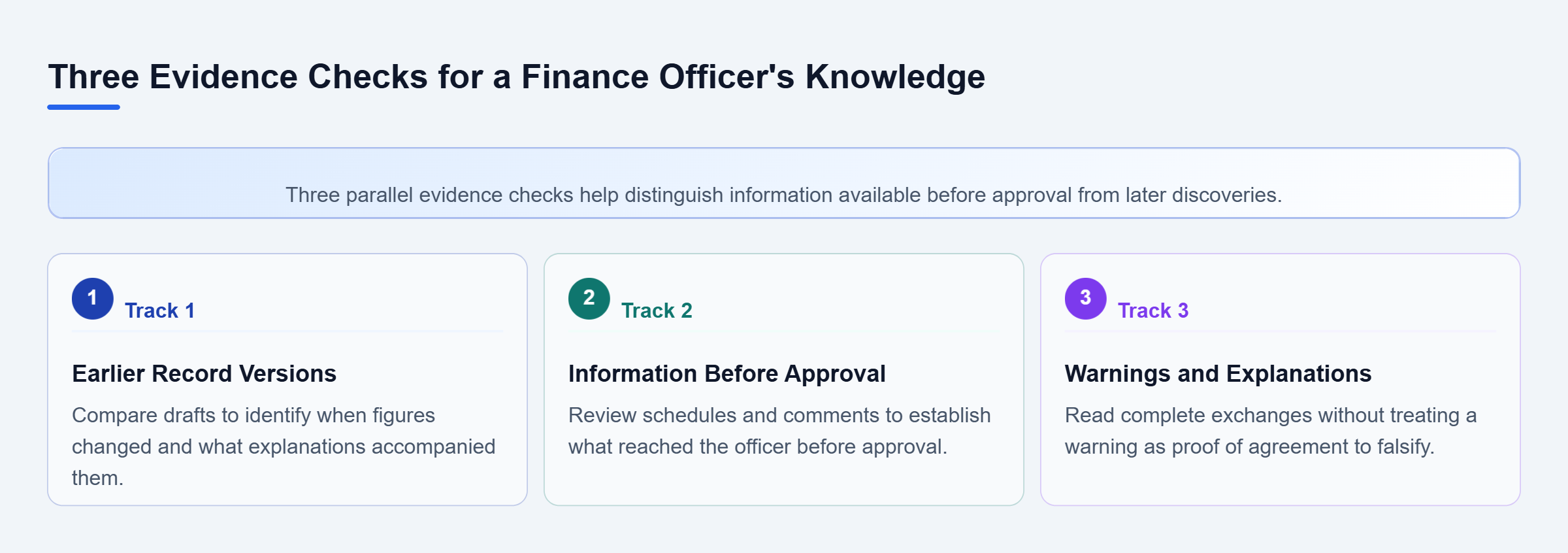 Diagram: Three parallel checks examine earlier spreadsheet versions, information reaching the officer before approval, and the context of warnings and explanations to assess what the officer knew.