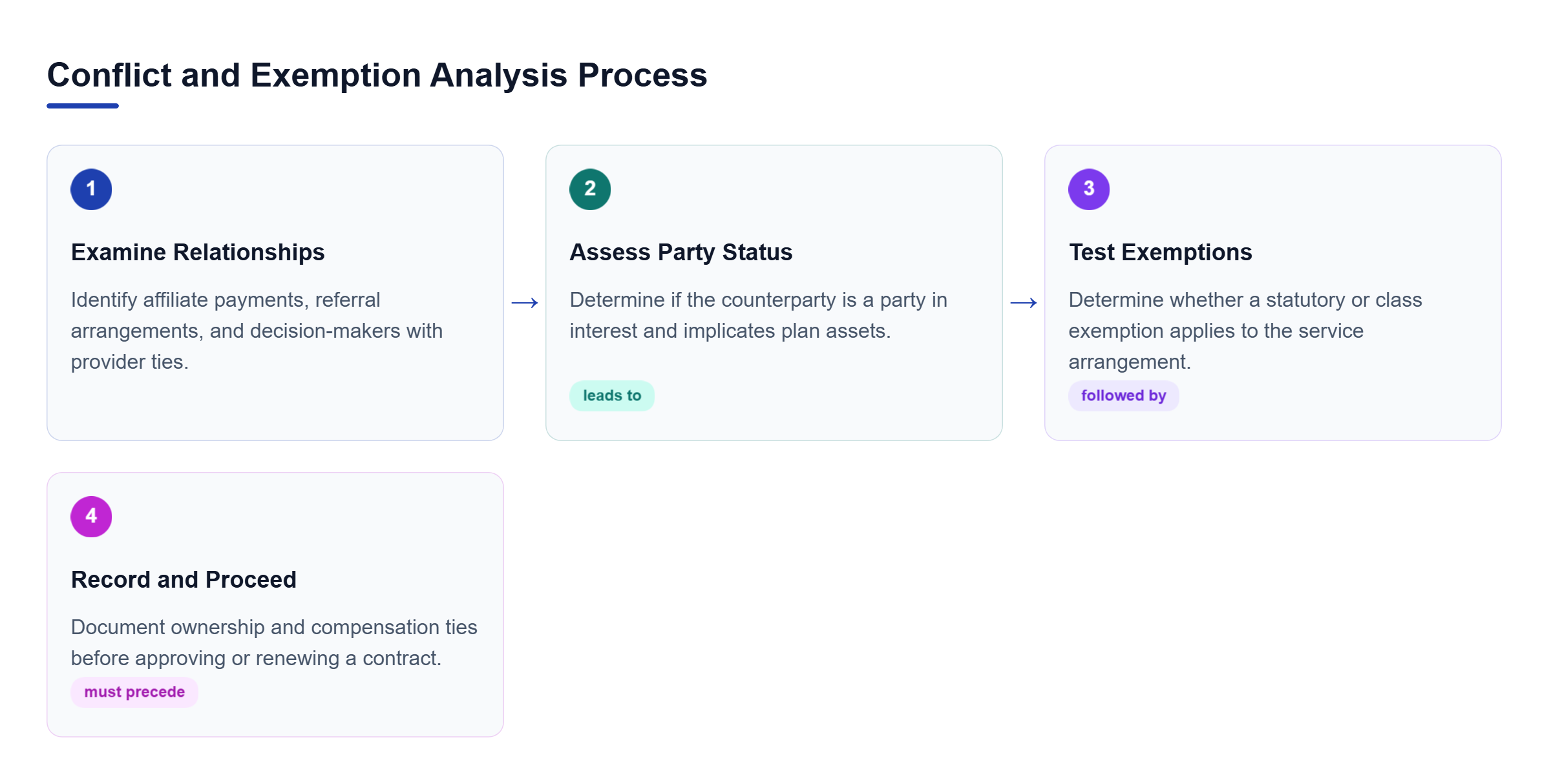 Diagram: Process flow showing four sequential steps: examine relationships, assess party status, test exemptions, and record findings.