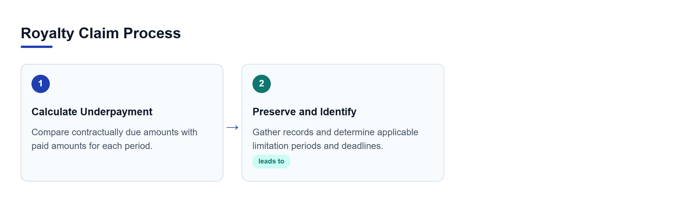 Diagram: Flowchart showing the calculation of underpayments followed by record preservation and deadline identification.