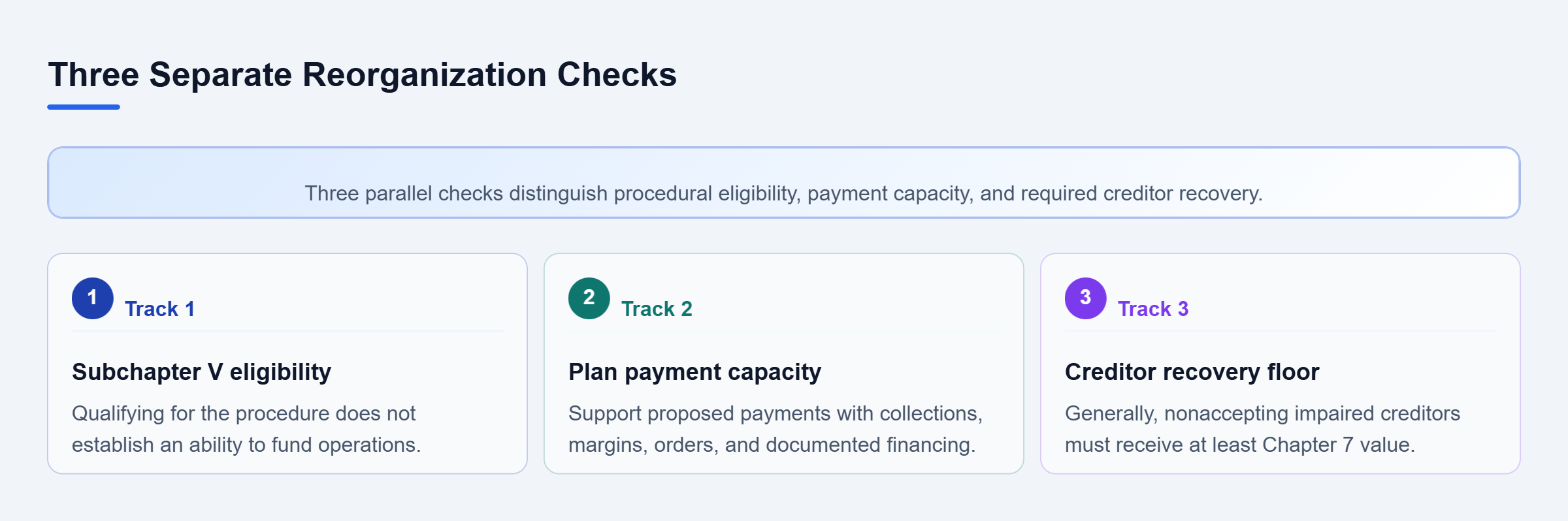 Diagram: Subchapter V eligibility alone is insufficient: review supported payment capacity and the Chapter 7 recovery benchmark separately.
