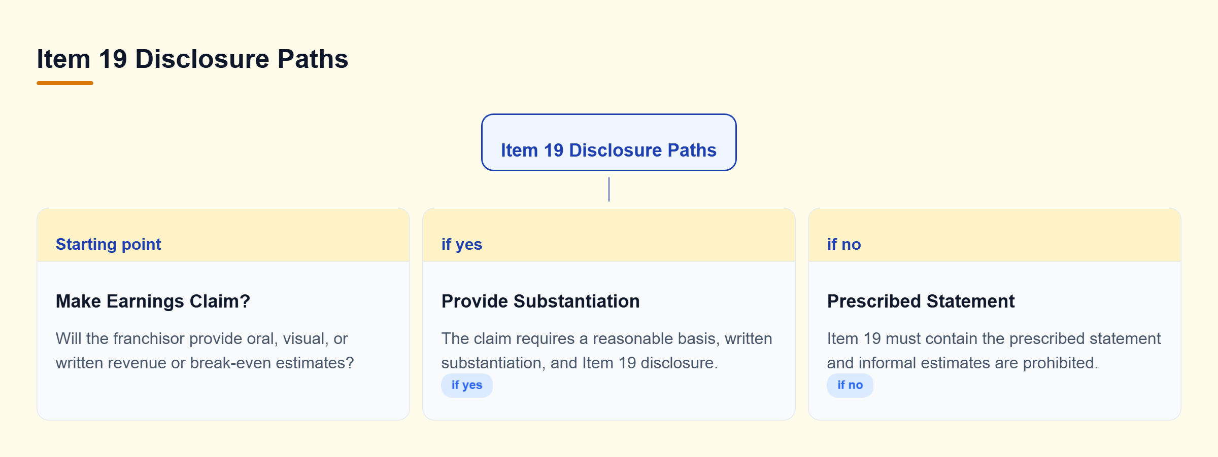 Diagram: A decision tree showing that making an earnings claim triggers substantiation rules, while omitting one requires a prescribed no-representation statement.