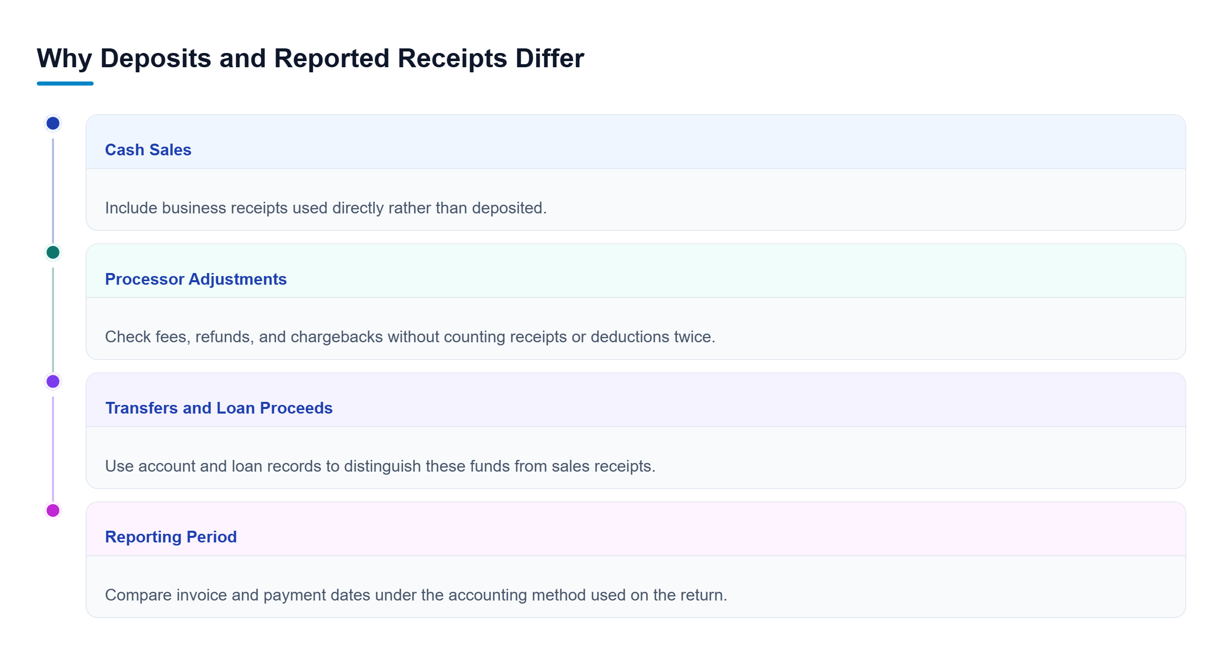 Diagram: Review cash sales, processor adjustments, transfers and loans, and reporting periods before treating differences as omitted income.