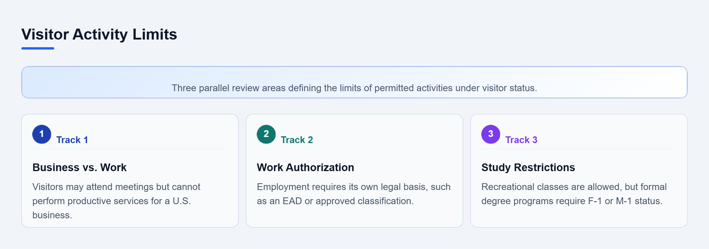 Diagram: Diagram detailing visitor limits: business meetings versus productive work, work authorization, and formal study.
