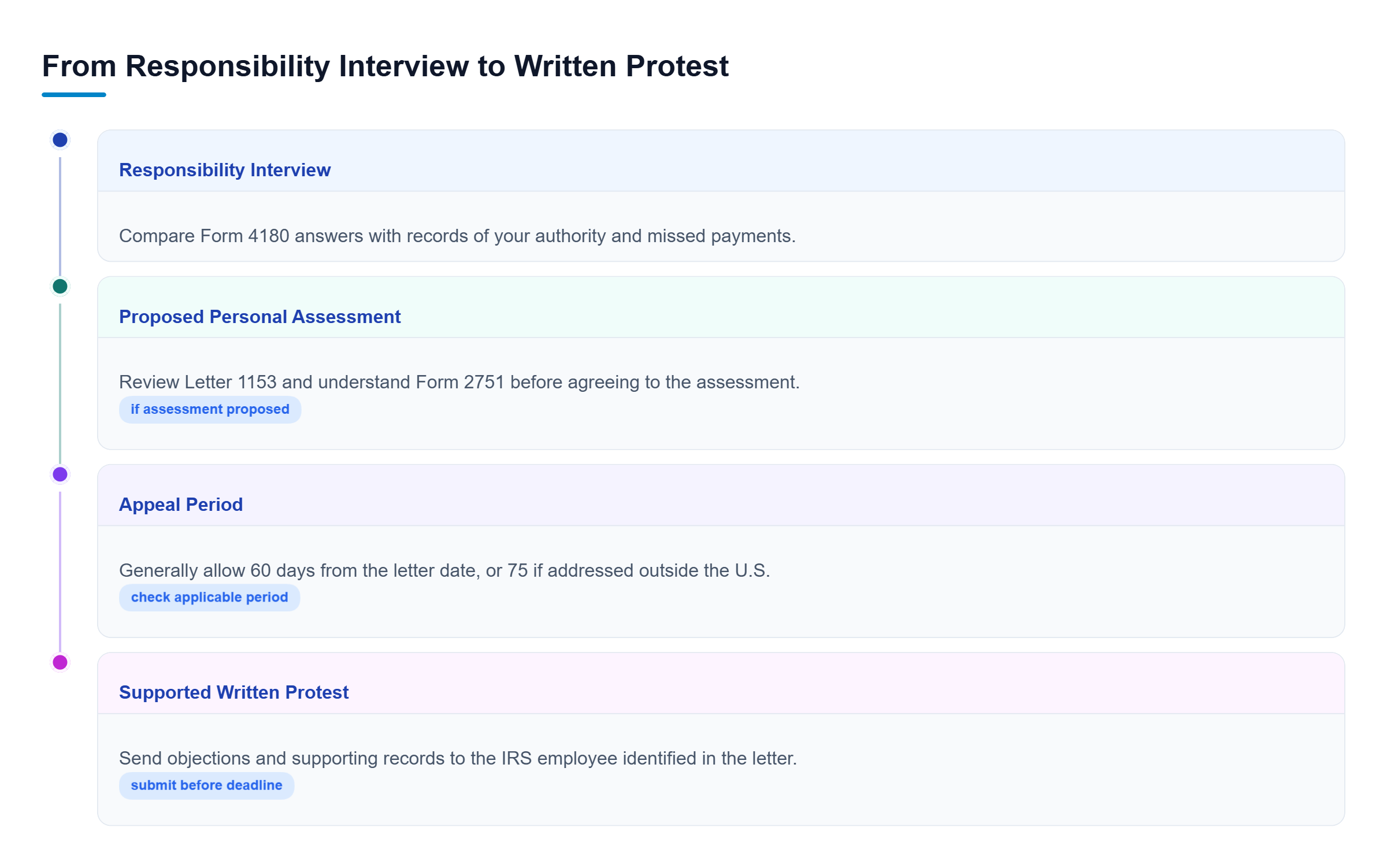 Diagram: Review Form 4180 interview answers, examine Letter 1153, identify the 60- or 75-day appeal period, and send a supported protest to the named IRS employee.